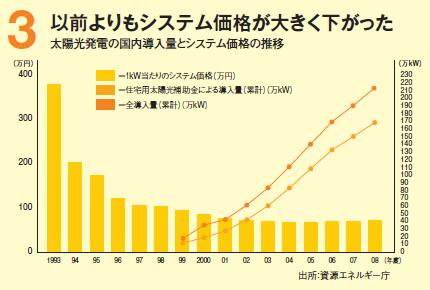 太陽光発電 価格の推移