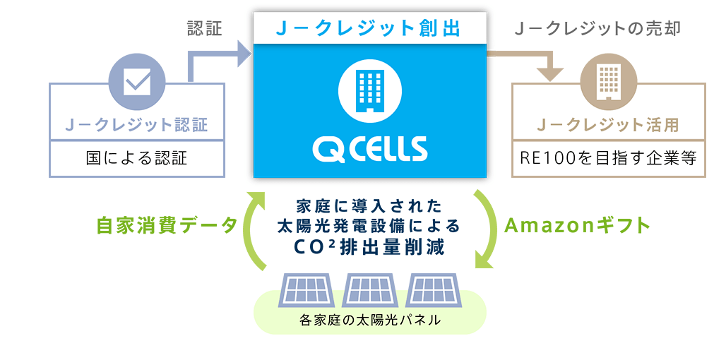 QセルズのCO2削減プロジェクト