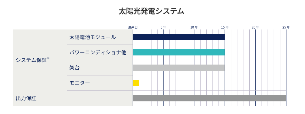 Qセルズの出力・システム保証