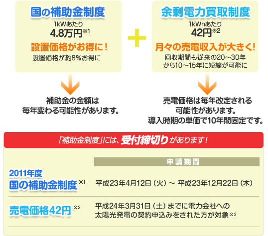 補助金と売電価格