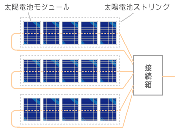 太陽光発電システムの役割：接続箱