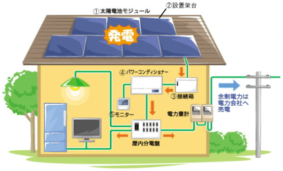 太陽光発電システムのそれぞれの役割