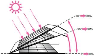 太陽光パネルの角度