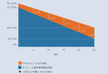 インリーソーラーPANNDA出力保証
