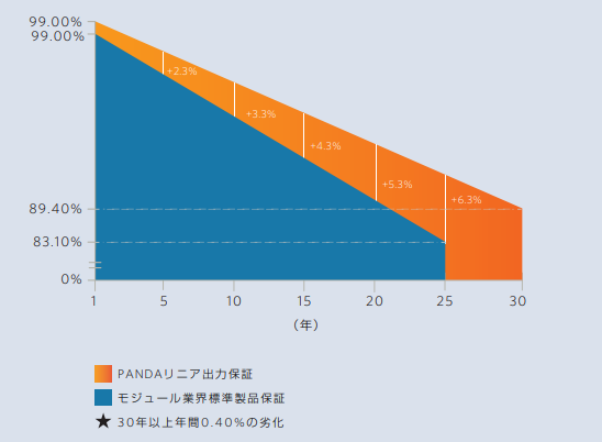 インリーソーラーPANNDAシリーズ出力保証