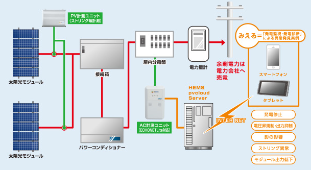 GWソーラーのHEMS PVクラウド