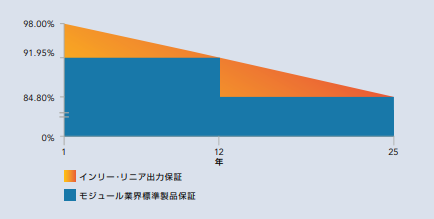 インリーソーラー出力25年保証