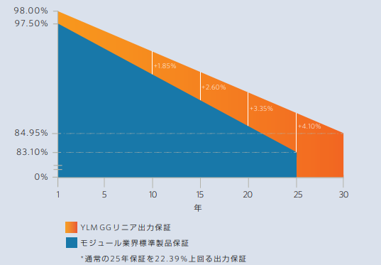 インリーソーラー出力30年保証
