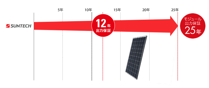 サンテック出力保証
