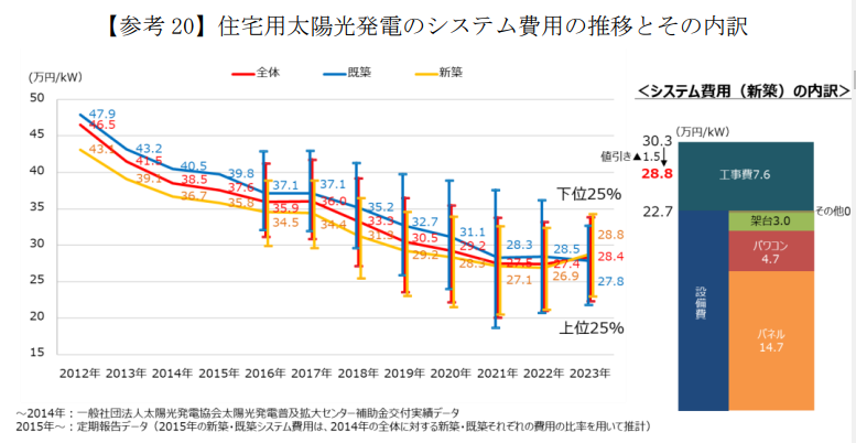 太陽光発電設置費用の推移