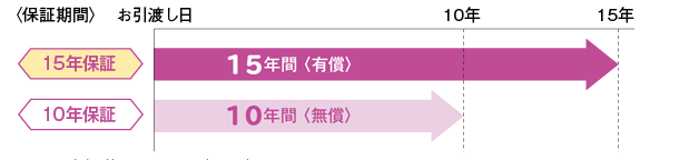 シャープ太陽光まるごと15年保証