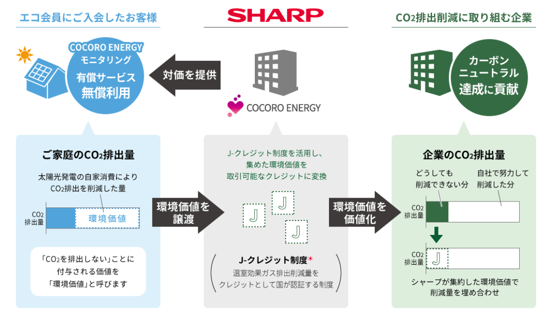 シャープ見守りサービスのエコ会員とは