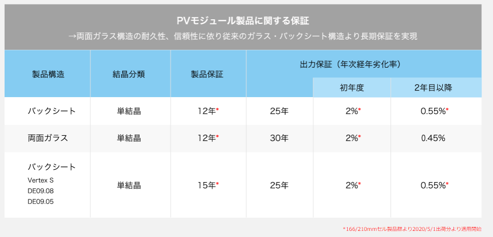 トリナソーラーの出力保証