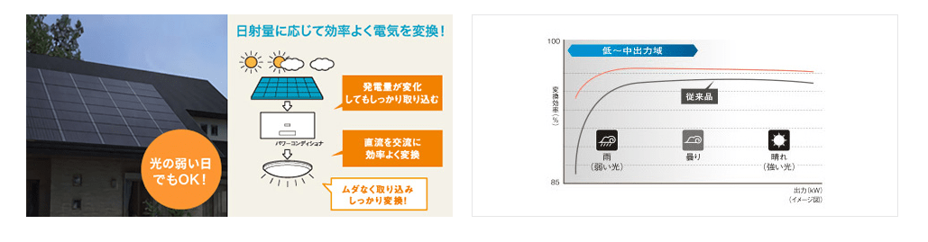 パナソニックのパワコンは高性能