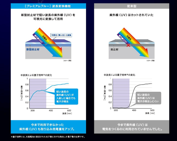 聴取産業の波長変換技術
