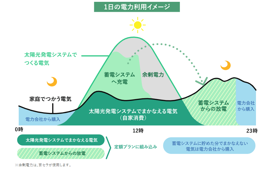 京セラの定額サービスハウスマイルeのイメージ