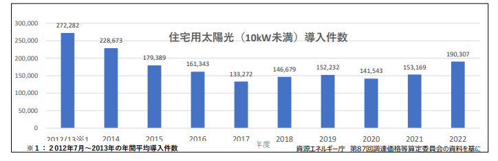 住宅用太陽光発電設置件数の推移