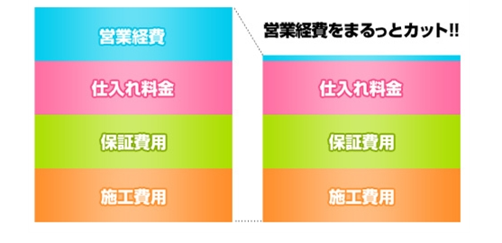 激安太陽光発電業者の安さの秘密